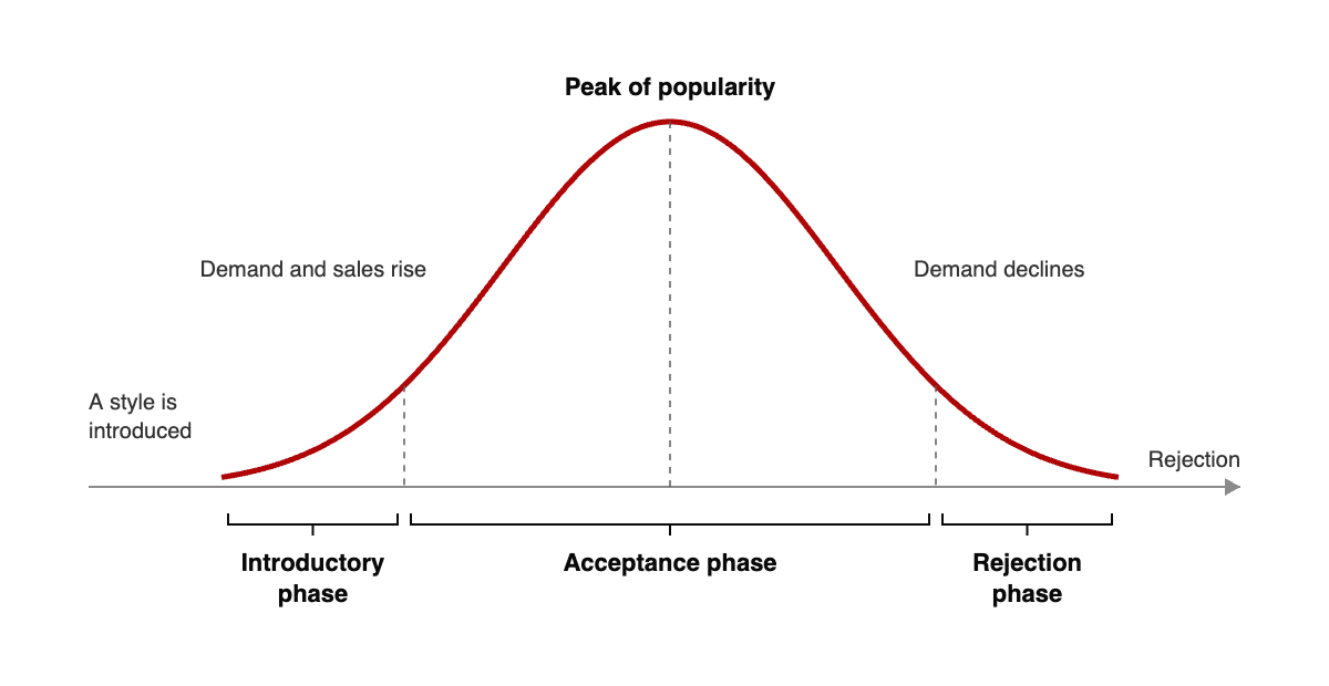 Fashion cycle diagram: a style is introduced, demand rises to a peak of popularity, then declines to rejection