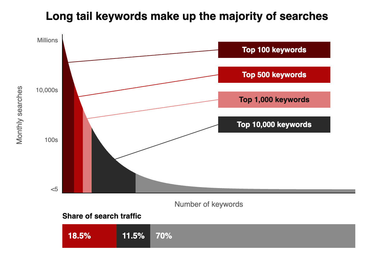 Chart showing the top 10,000 keywords take 30% of search traffic while long tail keywords make up the other 70%
