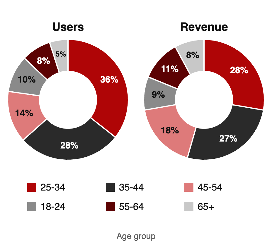 Users and revenue by age group: 25-34 is 36% of users and 28% of revenue, 35-44 is 28% and 27%, 45-54 is 14% and 18%, 18-24 is 10% and 9%, 55-64 is 8% and 11%, 65+ is 5% and 8%