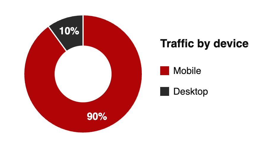 Traffic by device: 90% mobile, 10% desktop