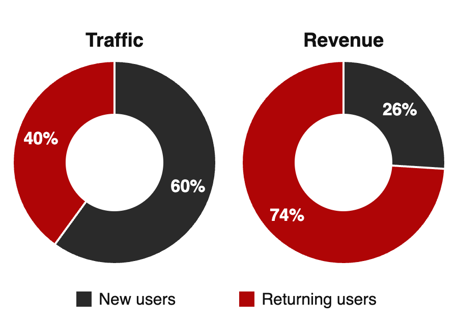 New users brought 60% of traffic and 26% of revenue; returning users brought 40% of traffic and 74% of revenue