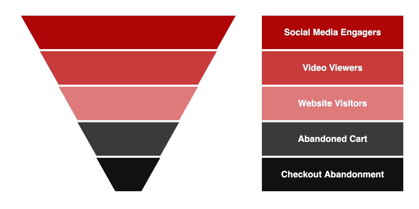 Retargeting funnel narrowing from social media engagers to video viewers, website visitors, abandoned cart and checkout abandonment