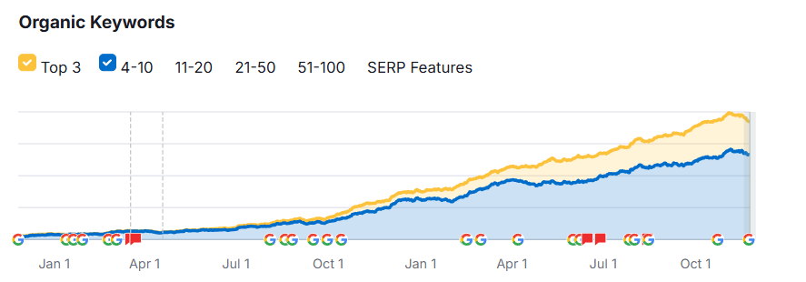 organic keywords