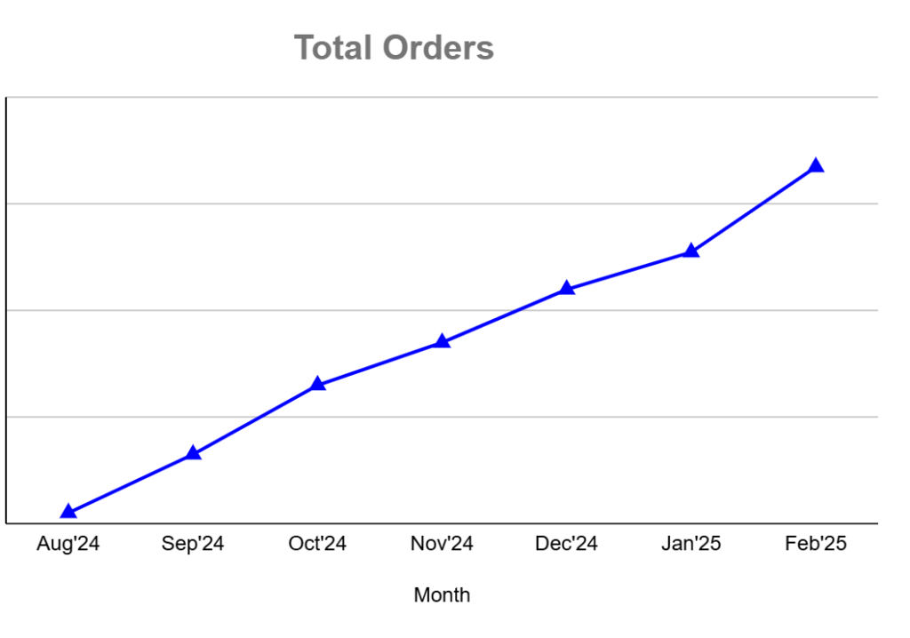 Orders Volume