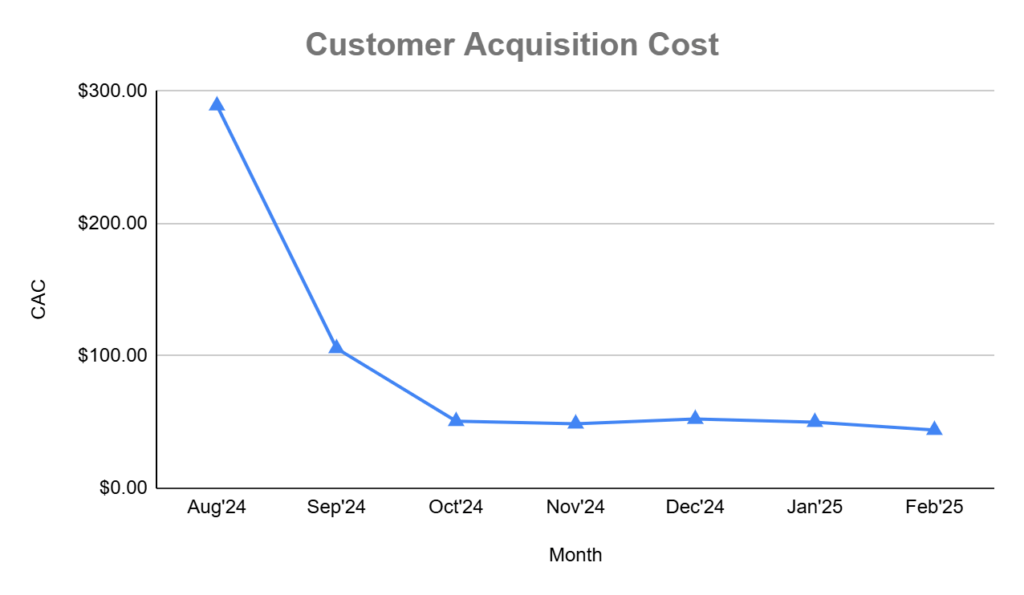 Customer Acquisition Cost