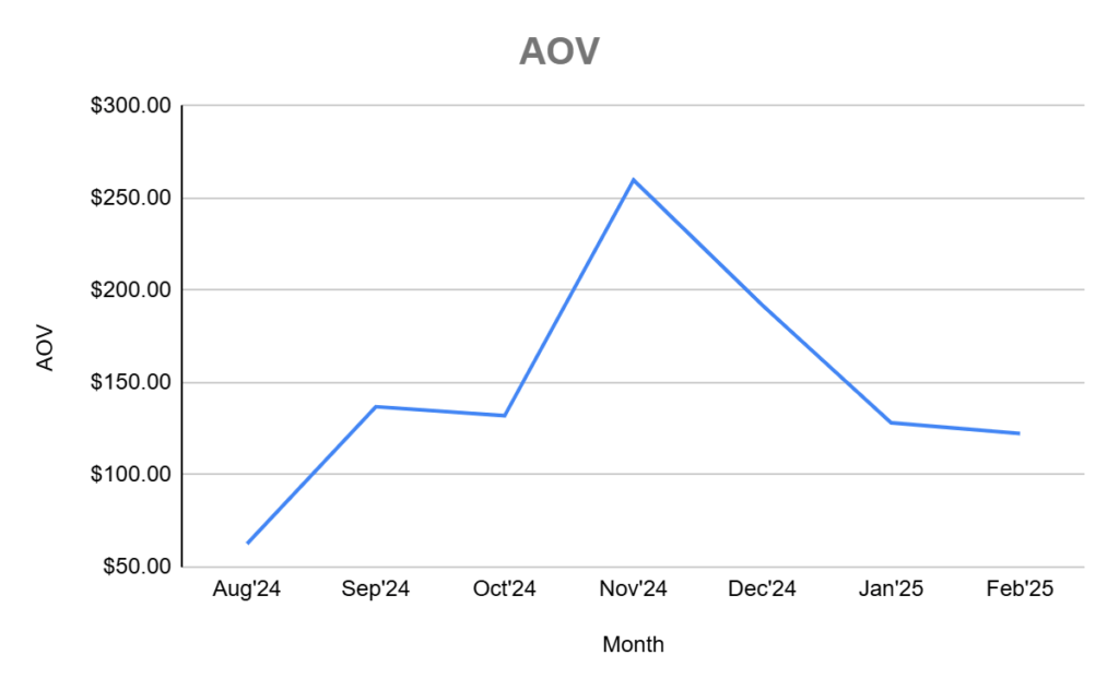 Average Order Value